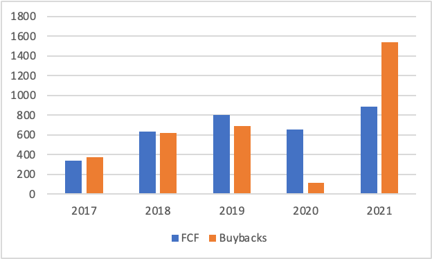 Ulta Beauty share buyback