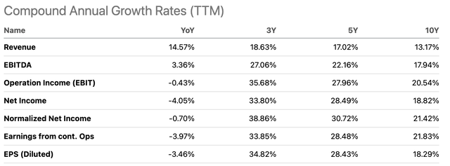 TMO historic growth rates