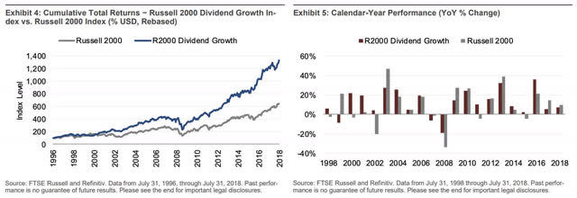 Russell 2000 vs. Russell 2000 Growth
