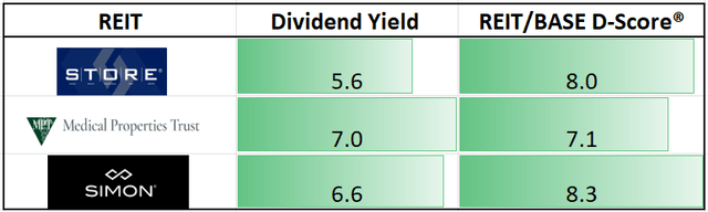STOR, MPW, SPG Price Dividend Yield