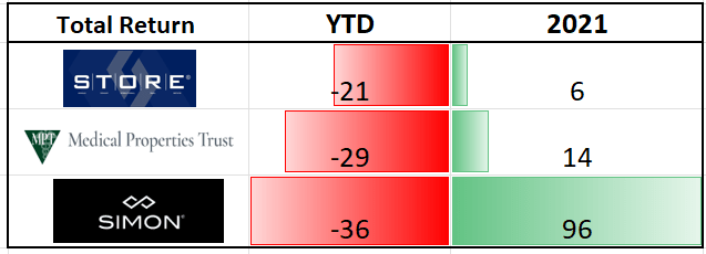 STOR, MPW, SPG YTD Yield
