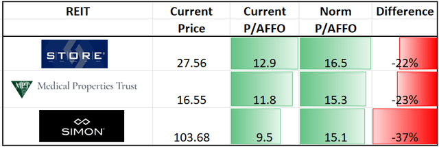 STOR, MPW, SPG Price Chart