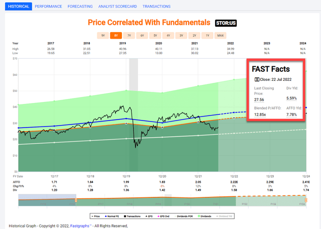 STOR Capital Price With Fundamentals