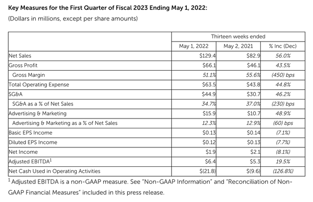 Lovesac Q1 results