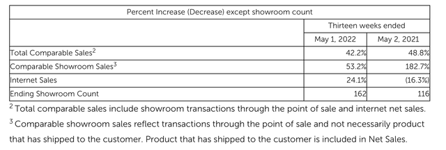 Lovesac comparable store sales