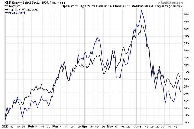 Energy Small Caps Rise More, Fall Harder vs XLE