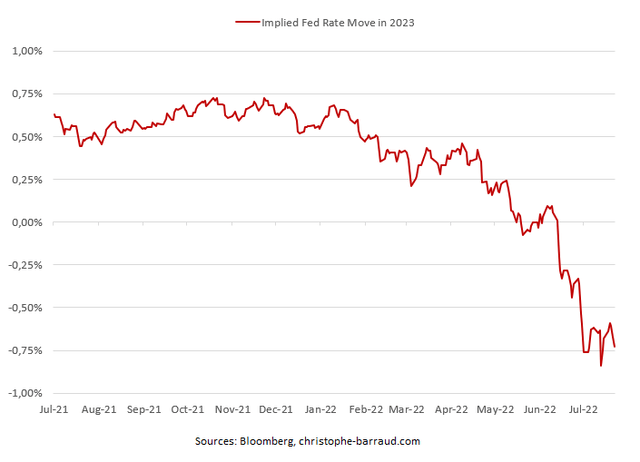 0.75% Rate Cuts Discounted in 2023