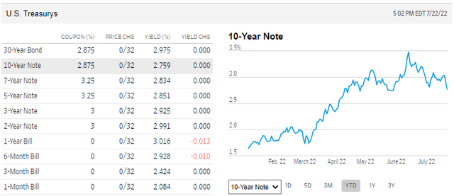 Treasury yields fall sharply from June peak