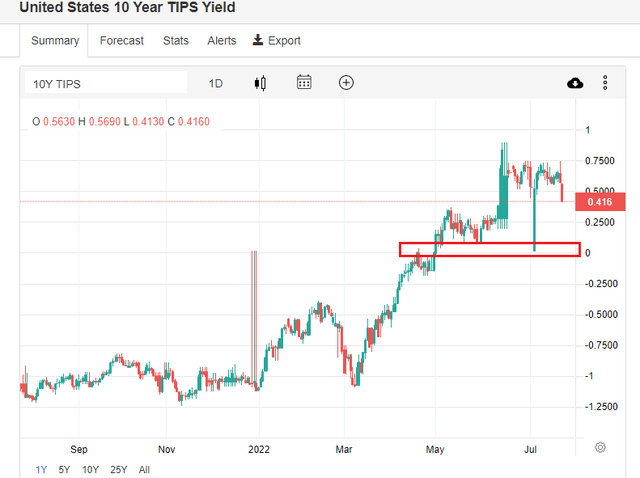 10yr TIPS Yield: A Move Back to 0%?