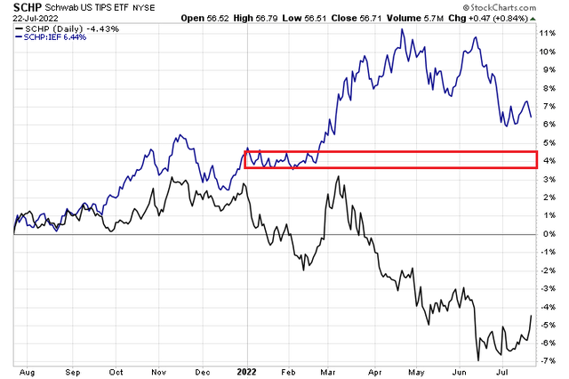 TIPS vs Treasuries: Looking at the consolidation of early 2020