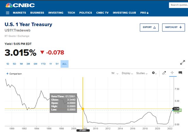 Savers Rejoice: 1-Yr Treasury Rate Now Above 3%