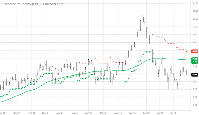 CPG Cresent Point Energy