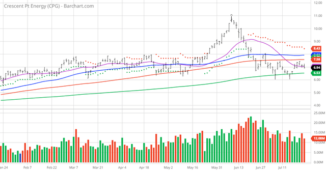 CPG Cresent Point Energy