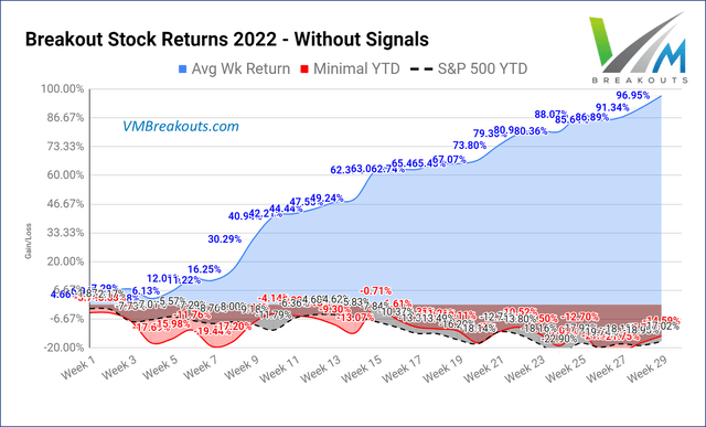 Week 30 MDA Breakout Stocks Return YTD