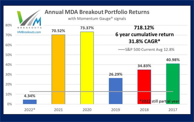 Annual Returns MDA portfolio