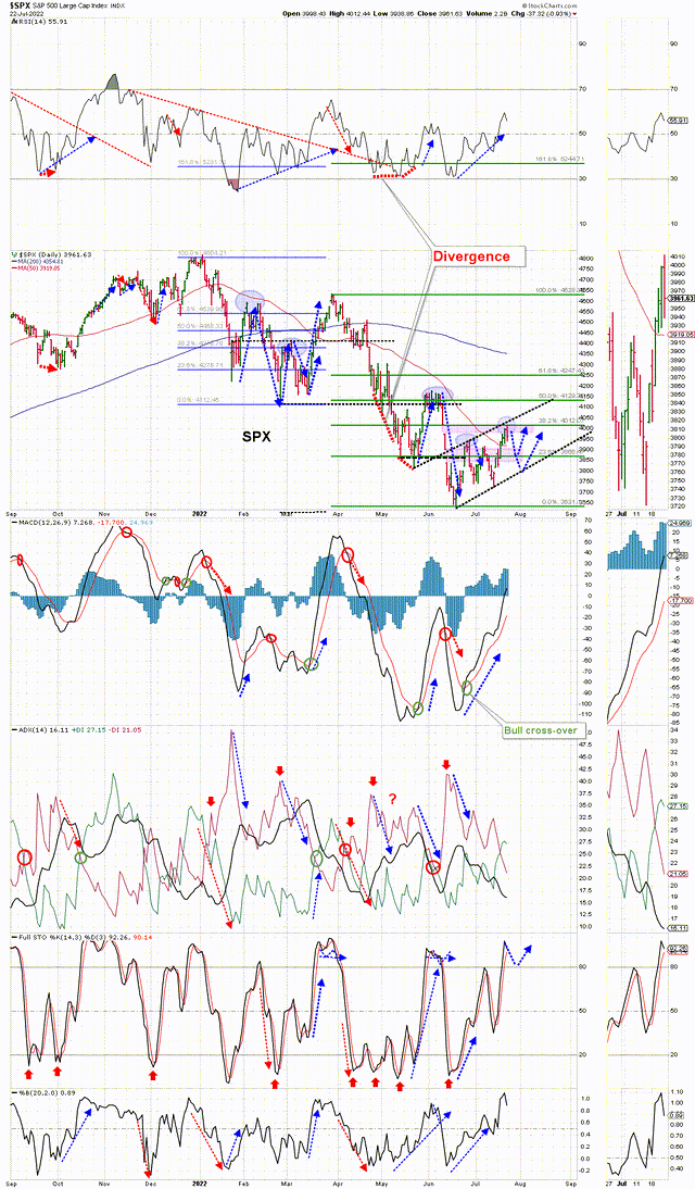 Daily SPX chart
