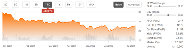 STOR Stock YTD Price Chart