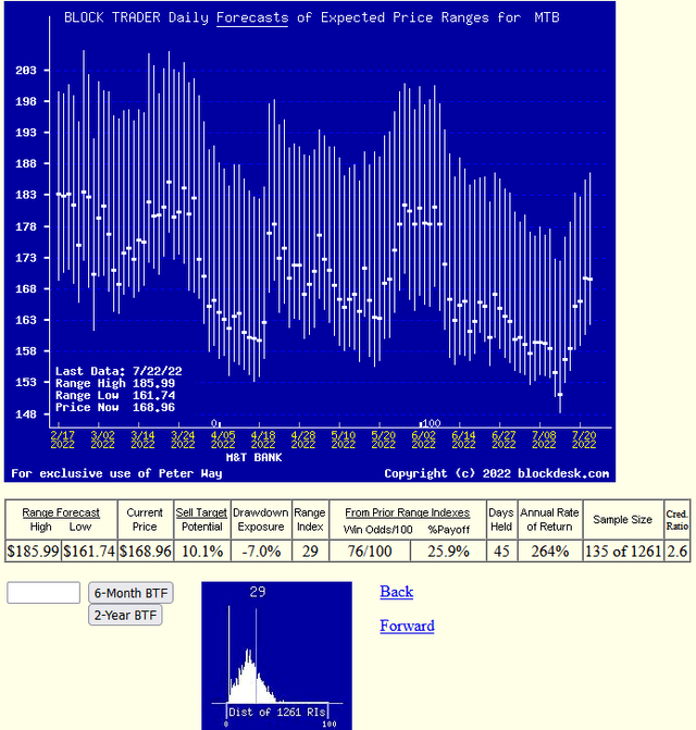 daily hedging forecasts