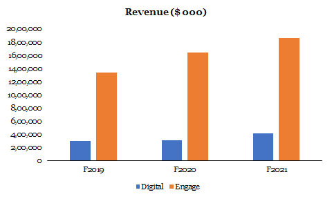 TTEC Holdings - Digital and Engage segments revenue comparison