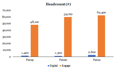 TTEC Holdings - Digital and Engage segments headcount