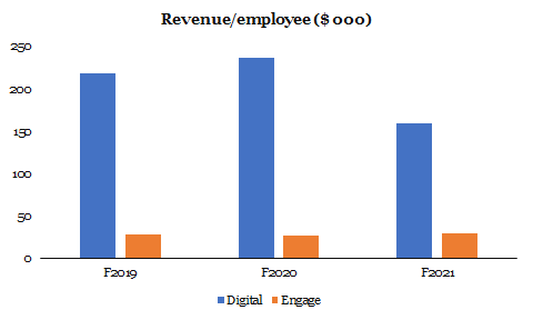 TTEC Holdings - Digital and Engage segments revenue per employee