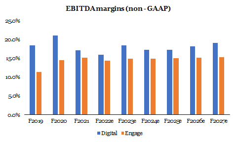 TTEC Holdings - Digital and Engage segments EBITDA Margins