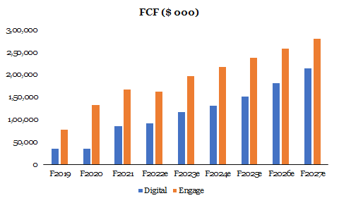 TTEC Holdings - Digital and Engage segments Free Cash Flow