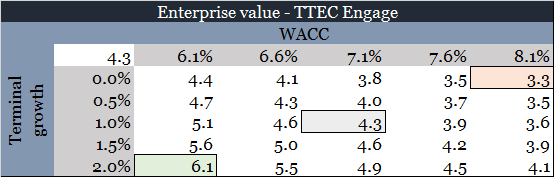 TTEC Engage - Enterprise Value