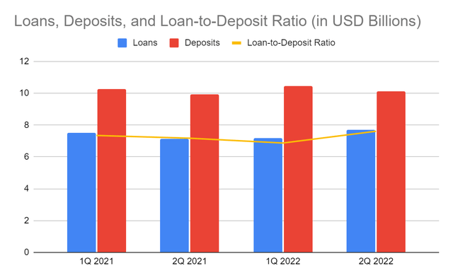 Berkshire Hills Bancorp Loans, Deposits, and Loan-to-Deposit Ratio
