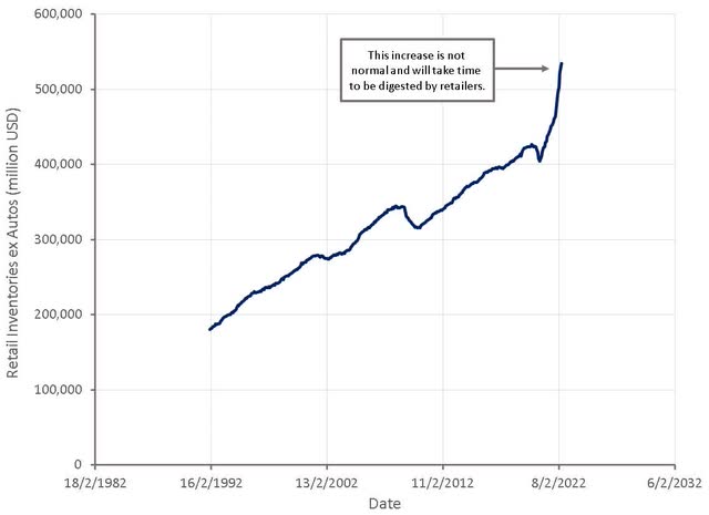 Retail Inventories excluding Motor Vehicle and Parts Dealers