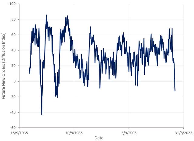 Future New Orders (Diffusion Index)