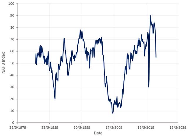 NAHB Housing Market Index