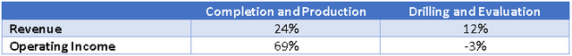 Growth in Revenue and Income by Division