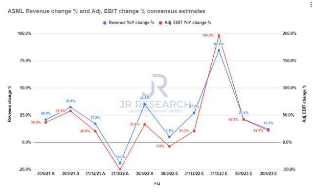 ASML revenue change % and adjusted EBIT change % consensus estimates