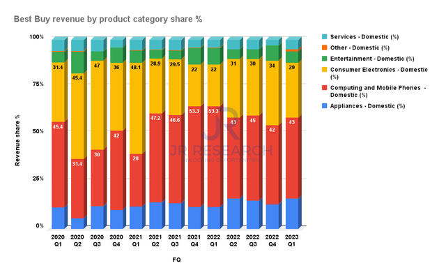 Best Buy revenue by product category share %