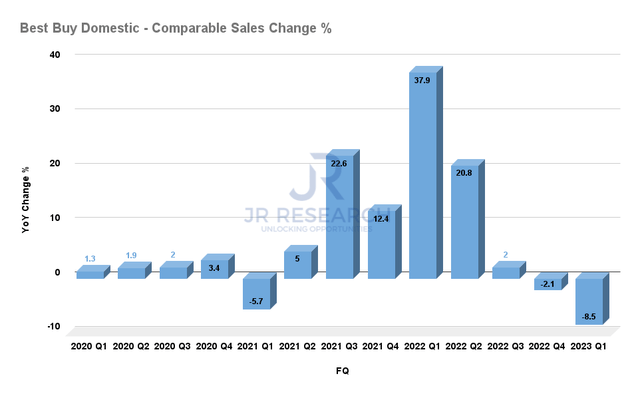 Best Buy domestic comparable sales change %