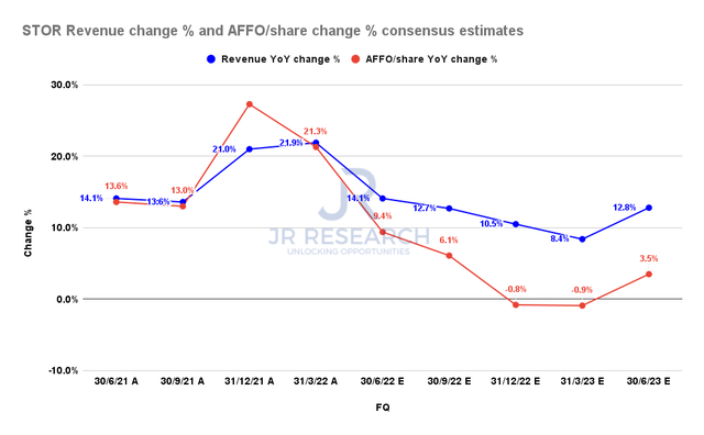 Store Capital revenue change % and AFFO/share change % consensus estimates