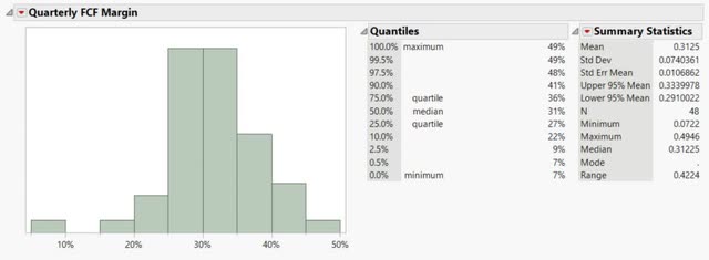 Quarterly FCF margins frequency distribution
