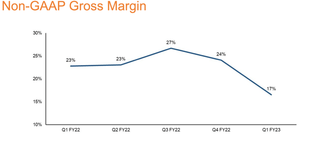 ChargePoint Gross Margin breakdown