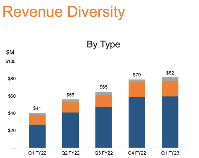 ChargePoint quarterly revenues