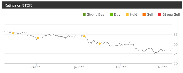 STOR stock rating