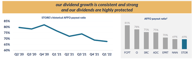 STORE Capital AFFO payout ratio