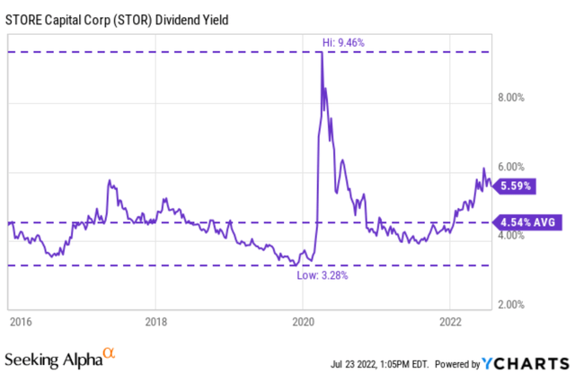 STORE Capital dividend yield