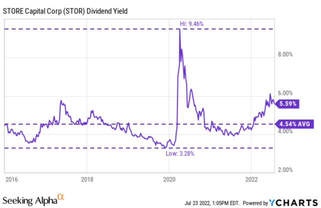 STORE Capital Dividend Yield