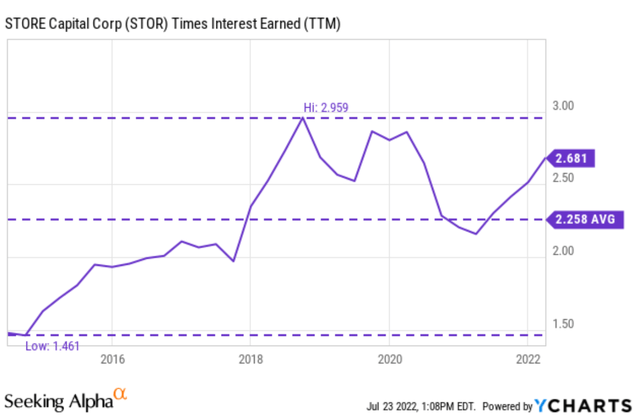 STORE Capital times interest earned