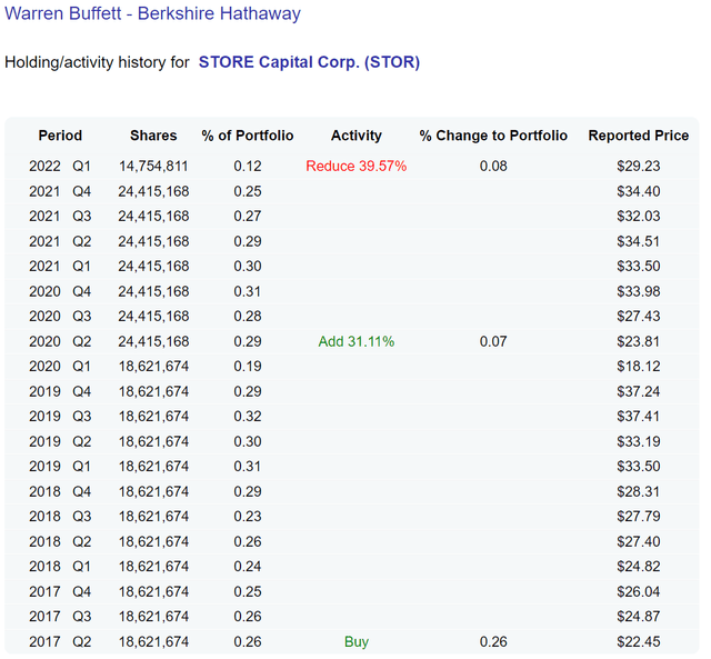 STORE Capital stock - Warren Buffett holding history