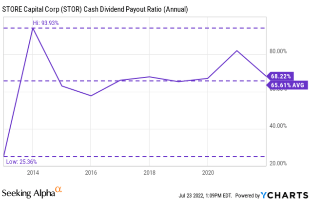 STORE Capital cash dividend payout ratio