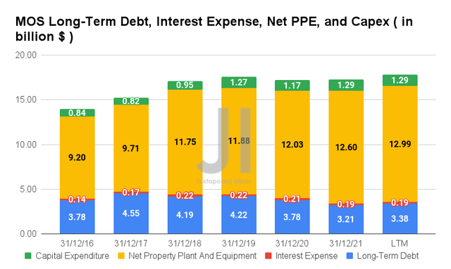 Mosaic Long-Term Debt, Interest Expense, Net PPE, and Capex 