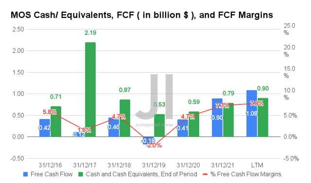 Mosaic Cash/ Equivalents, FCF, and FCF Margins