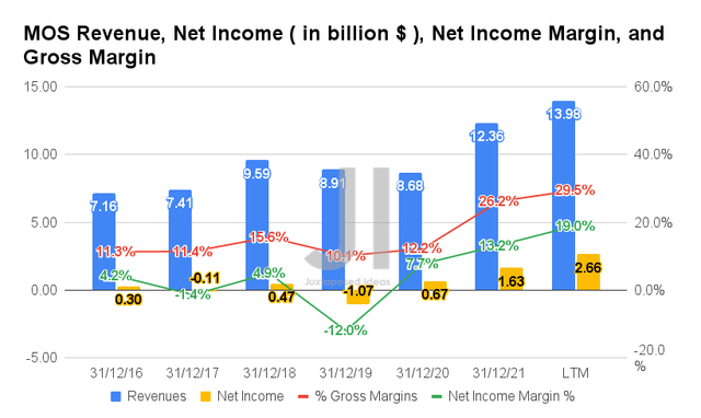 Mosaic Revenue, Net Income, Net Income Margin, and Gross Margin